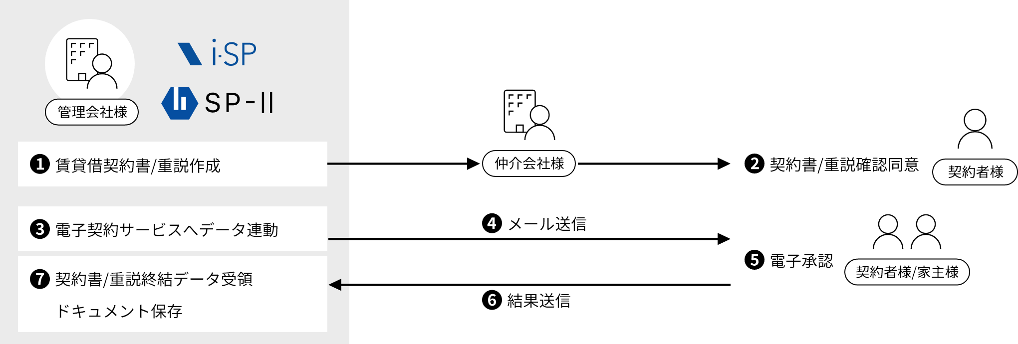 契約時