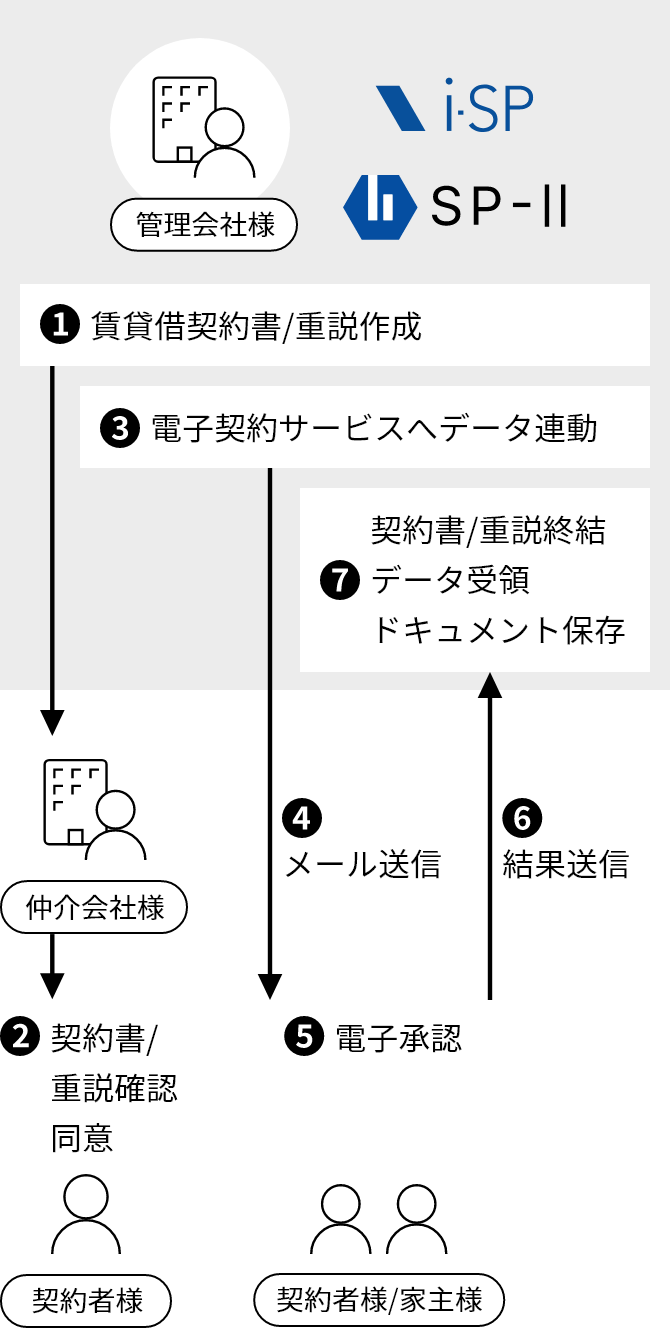契約時