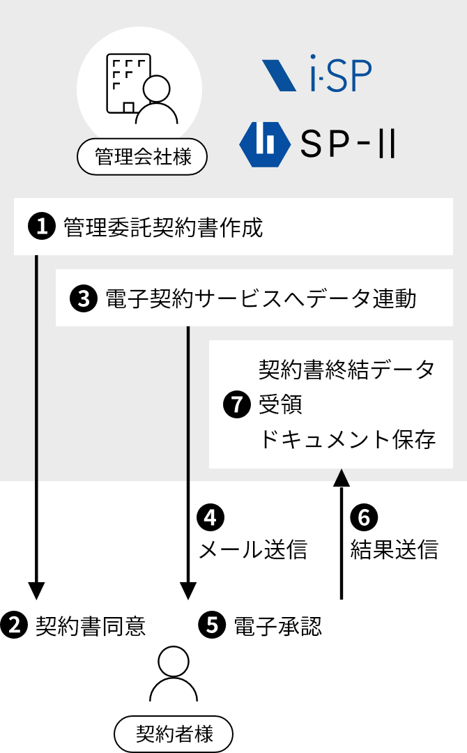オーナー契約時