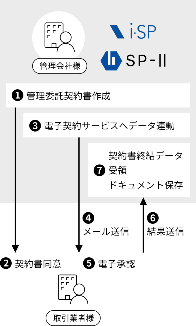 取引業者の委託契約時