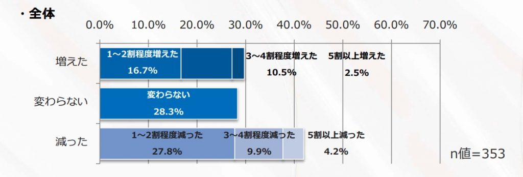 Q問合せ数の変化