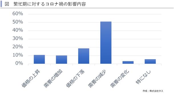 2021年の賃貸繁忙期を振り返る