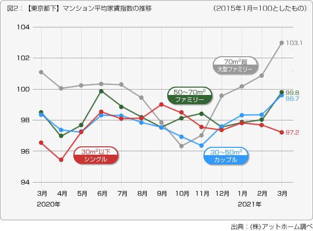 東京都下 マンション平均家賃指数の推移