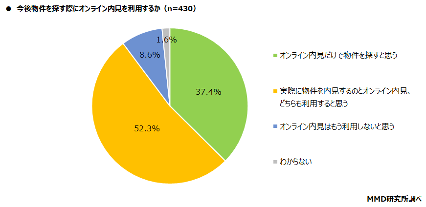 オンライン内検を利用するか