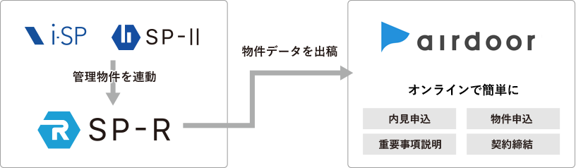 airdoorへの連動イメージ
