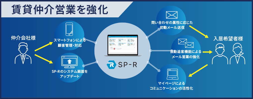 SP-R反響管理機能強化