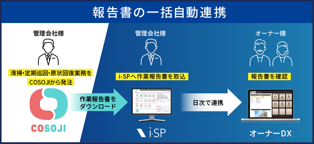 報告書の一括自動連係