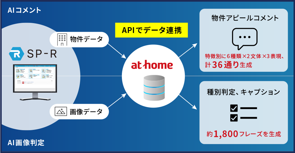 AIコメント・AI画像判定連携イメージ