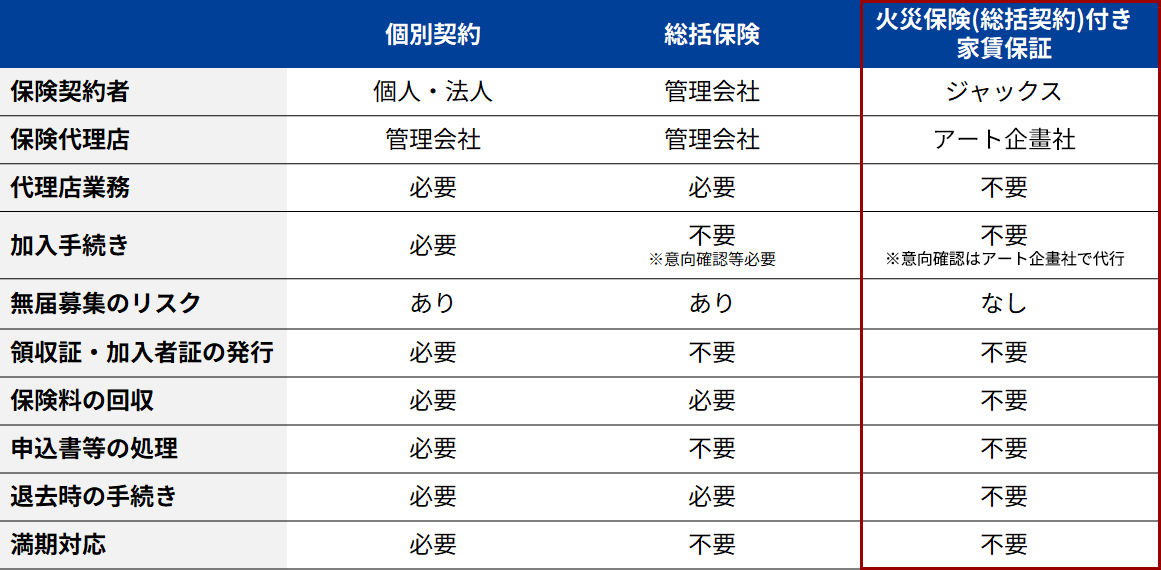 火災保険付き家賃保証