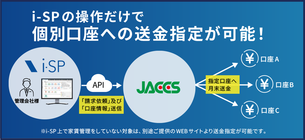 i-SPの操作だけで個別口座への送金指定が可能!